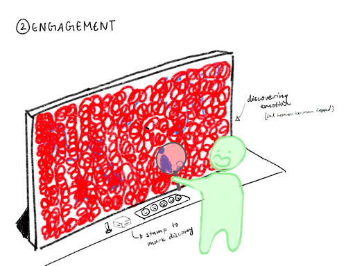 Storyboard 2b: Engagement - visitor scans with lens, stamps discoveries